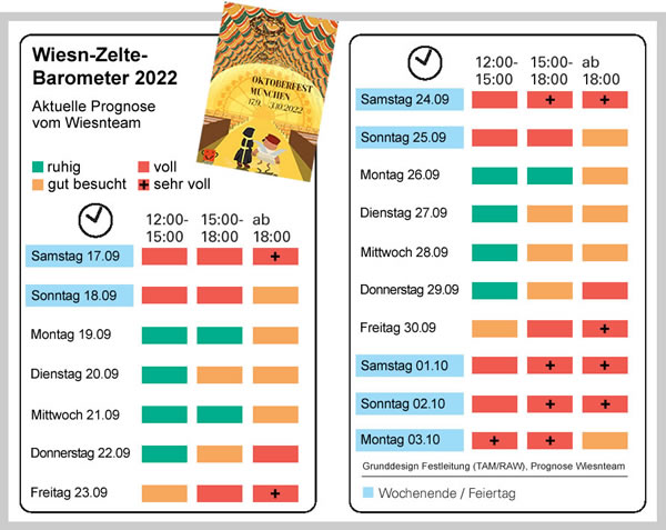Wiesnbarometer 2022 - Hilfe bei der Planung - Prognose der Besucherzahlen auf dem Oktoberfest und in den Bierzelten